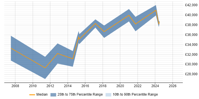 Salary distribution trend for jobs in the South East citing V-Ray