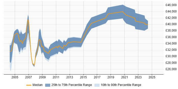 Salary distribution trend for Validation Engineer job vacancies in the South East
