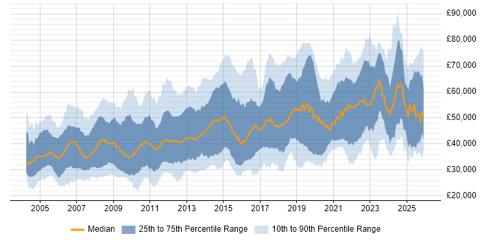 Salary distribution trend for jobs in the South East citing Validation