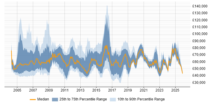 Salary distribution trend for jobs in the South East citing Value Proposition