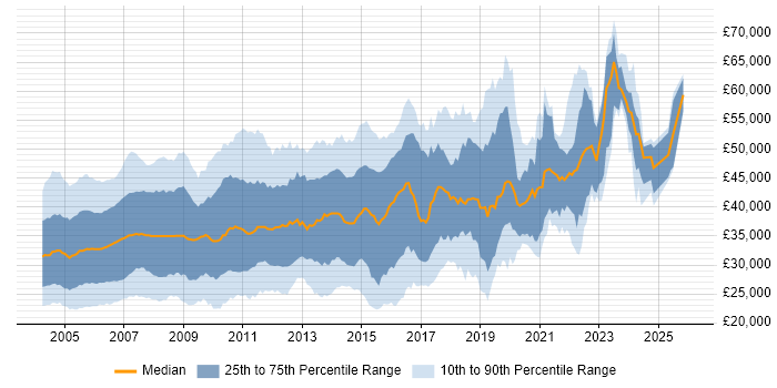 Salary distribution trend for jobs in the South East citing VB