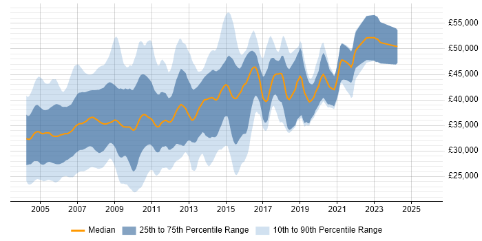 Salary distribution trend for jobs in the South East citing VB6