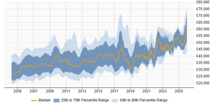 Salary distribution trend for jobs in the South East citing VBA