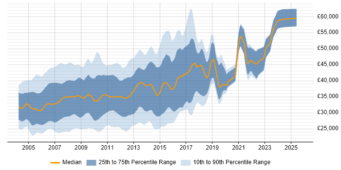 Salary distribution trend for VB.NET Developer job vacancies in the South East Salary distribution trend for VB.NET Developer job vacancies in the South East