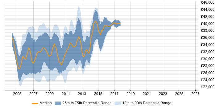 Salary distribution trend for VB.NET Web Developer job vacancies in the South East