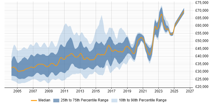 Salary distribution trend for jobs in the South East citing VBScript