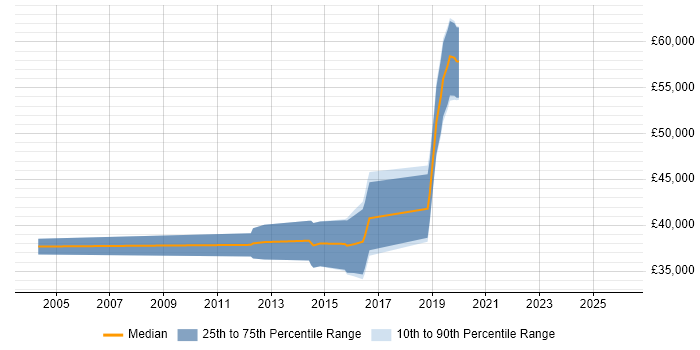 Salary distribution trend for jobs in the South East citing VectorCAST