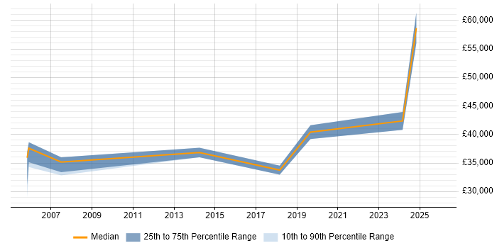 Salary distribution trend for jobs in the South East citing Vectorworks