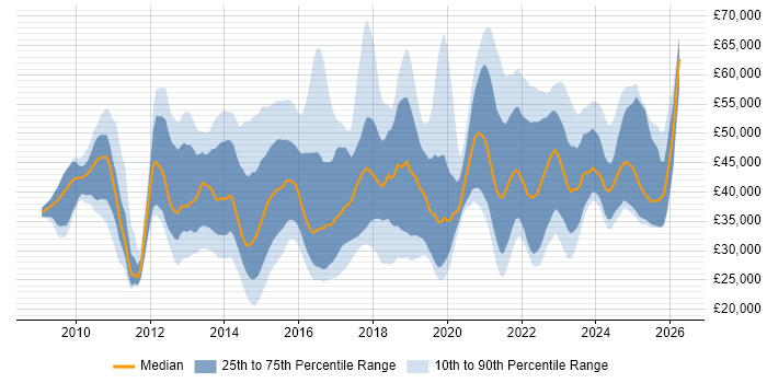 Salary distribution trend for jobs in the South East citing Veeam
