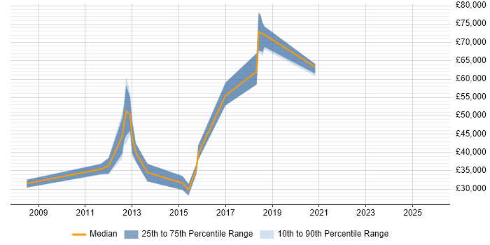 Salary distribution trend for jobs in the South East citing Vehicle Telematics