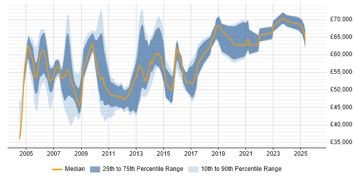 Salary distribution trend for Vendor Manager job vacancies in the South East