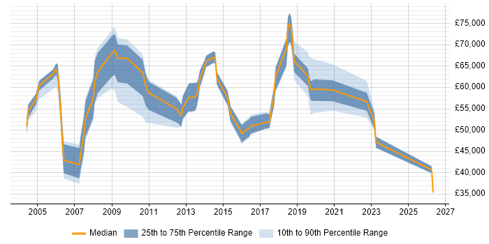 Salary distribution trend for jobs in the South East citing Vendor Relationship Management