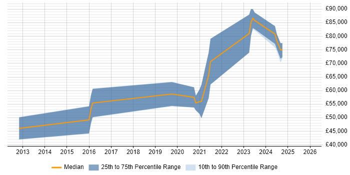 Salary distribution trend for jobs in the South East citing Veracode