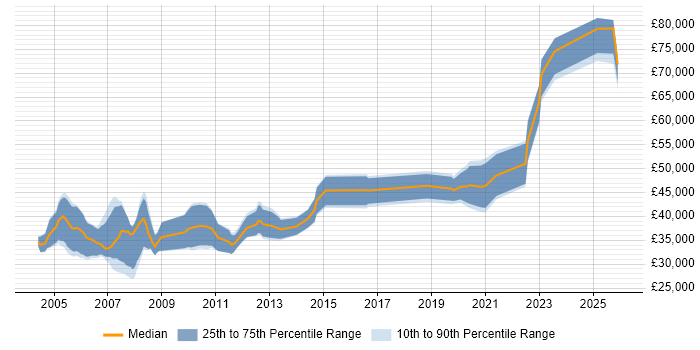 Salary distribution trend for Verification Engineer job vacancies in the South East