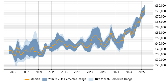Salary distribution trend for jobs in the South East citing Verilog