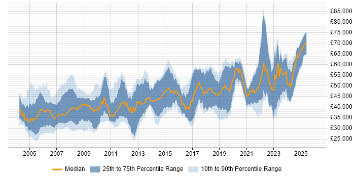 Salary distribution trend for jobs in the South East citing VHDL