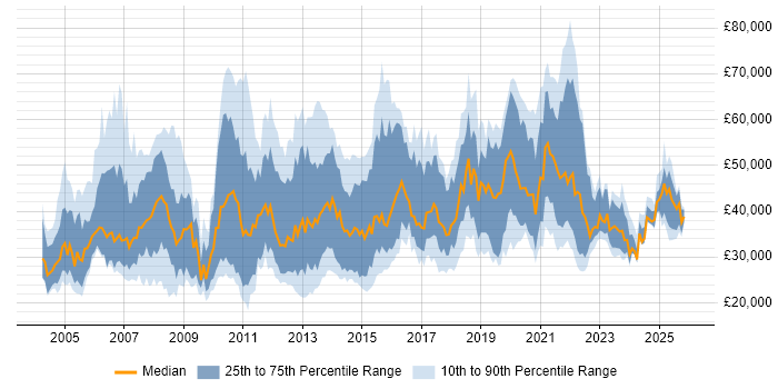 Salary distribution trend for jobs in the South East citing Video Conferencing