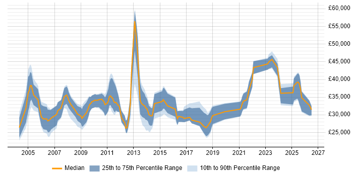Salary distribution trend for jobs in the South East citing Video Editing
