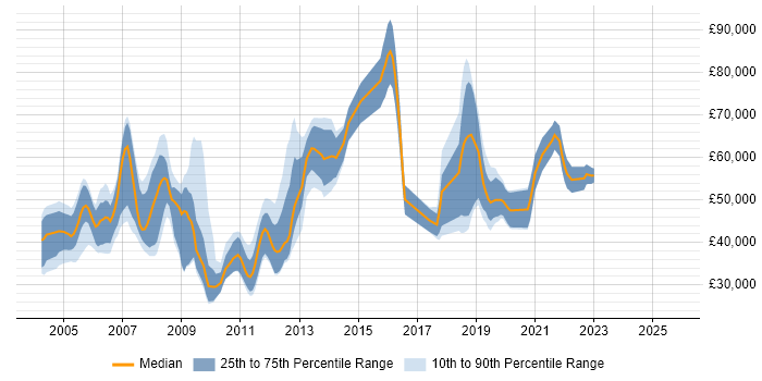 Salary distribution trend for jobs in the South East citing Video on Demand