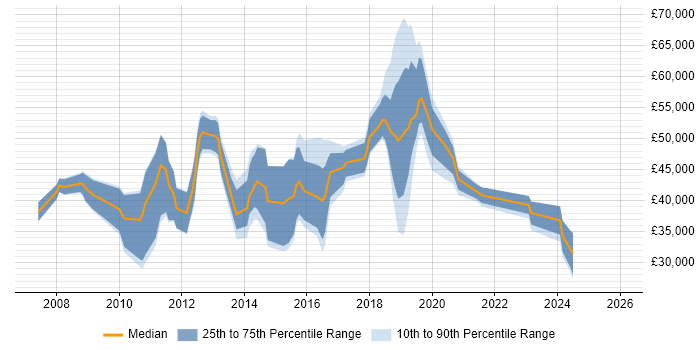 Salary distribution trend for jobs in the South East citing Virgin Media