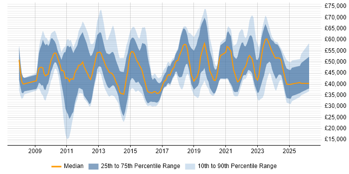 Salary distribution trend for jobs in the South East citing Virtual Desktop