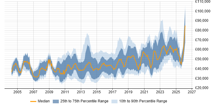 Salary distribution trend for jobs in the South East citing Virtual Machines