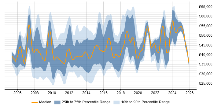 Salary distribution trend for jobs in the South East citing Virtual Servers