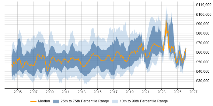 Salary distribution trend for jobs in the South East citing Virtual Team