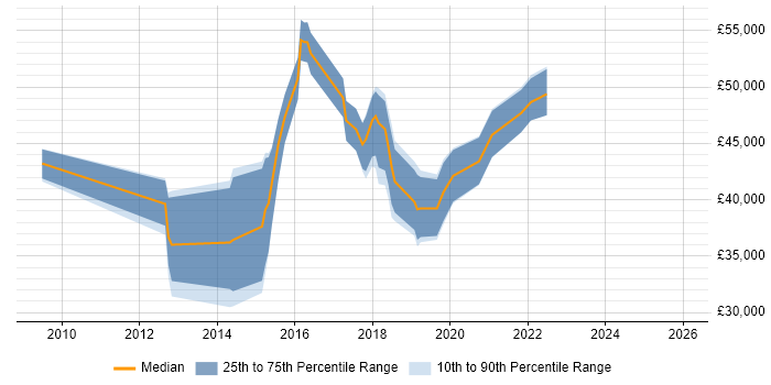 Salary distribution trend for jobs in the South East citing Visual Analytics