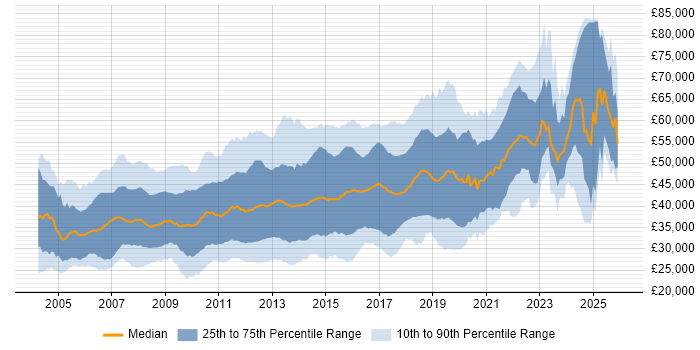 Salary distribution trend for jobs in the South East citing Visual Studio