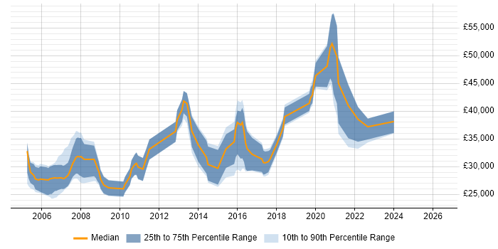 Salary distribution trend for jobs in the South East citing Visualfiles