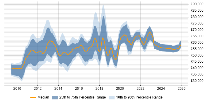 Salary distribution trend for jobs in the South East citing Visualforce