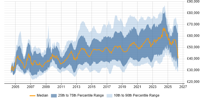 Salary distribution trend for jobs in the South East citing Visualisation