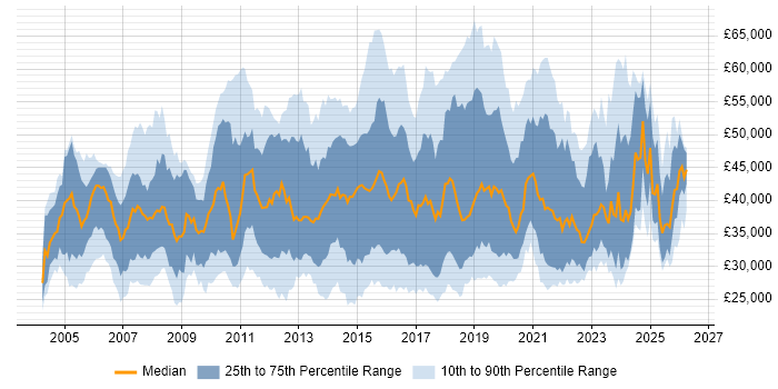 Salary distribution trend for jobs in the South East citing VLAN