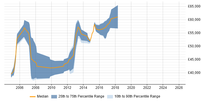 Salary distribution trend for jobs in the South East citing VLDB
