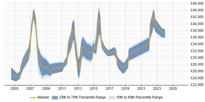 Salary distribution trend for jobs in the South East citing VLE