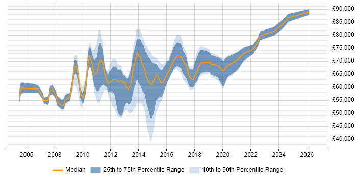 Salary distribution trend for VMware Architect job vacancies in the South East