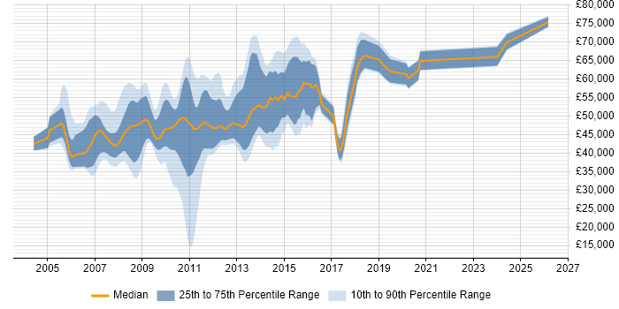Salary distribution trend for VMware Consultant job vacancies in the South East