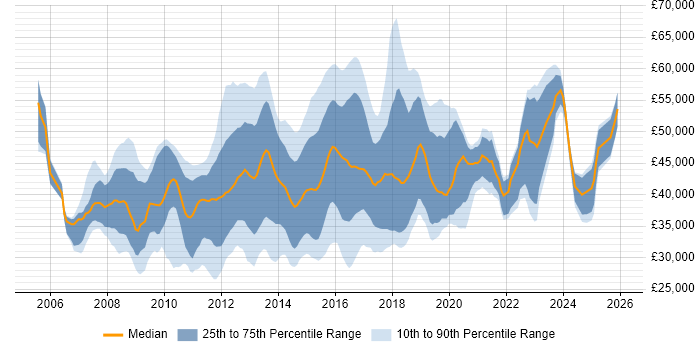 Salary distribution trend for VMware Engineer job vacancies in the South East