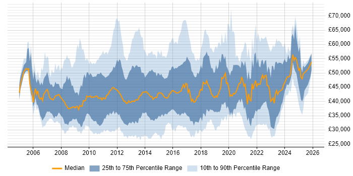 Salary distribution trend for jobs in the South East citing VMware ESXi