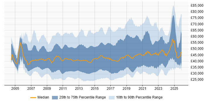 Salary distribution trend for jobs in the South East citing VMware Infrastructure