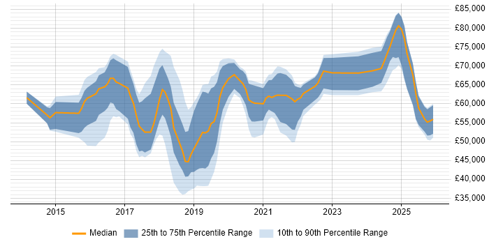 Salary distribution trend for jobs in the South East citing VMware NSX