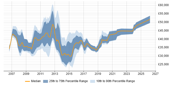 Salary distribution trend for jobs in the South East citing VMware Server
