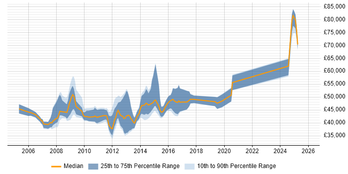 Salary distribution trend for VMware Specialist job vacancies in the South East