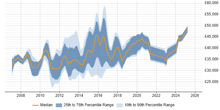 Salary distribution trend for VMware Support Engineer job vacancies in the South East