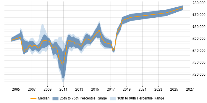 Salary distribution trend for VMware Technical Consultant job vacancies in the South East