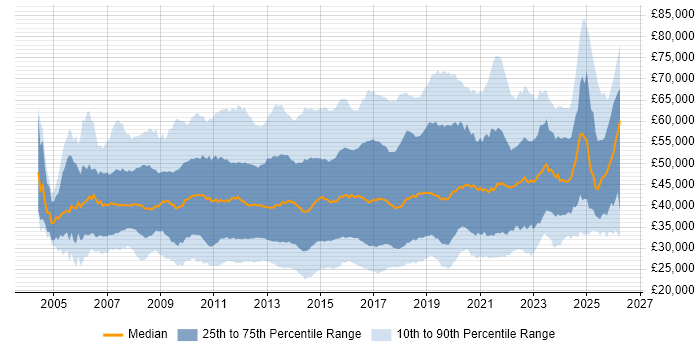 Salary distribution trend for jobs in the South East citing VMware