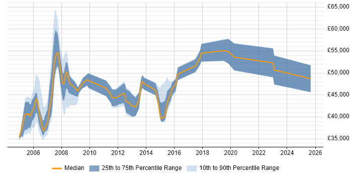Salary distribution trend for Voice Specialist job vacancies in the South East