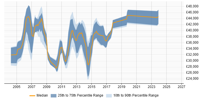 Salary distribution trend for Voice Support Engineer job vacancies in the South East