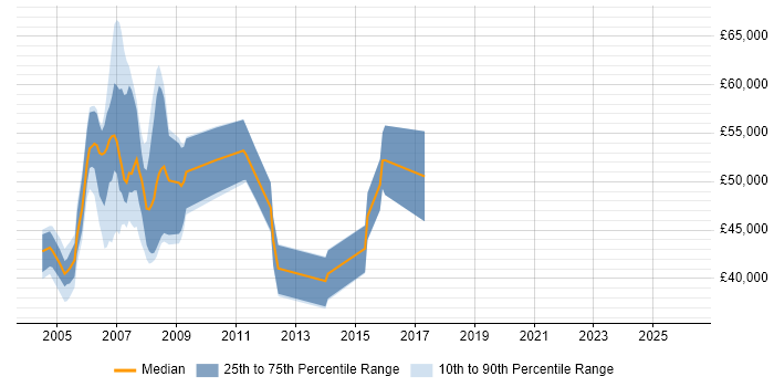 Salary distribution trend for VoIP Consultant job vacancies in the South East